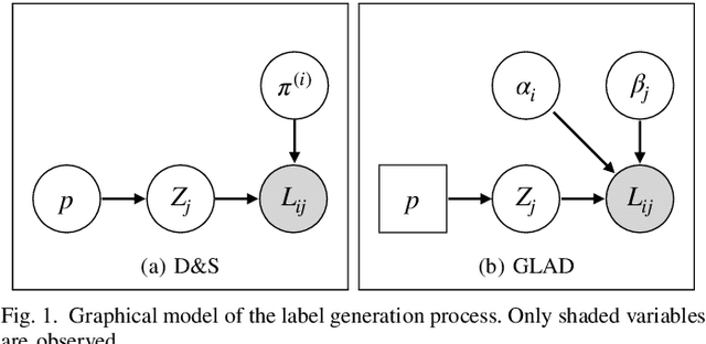 Figure 1 for Mitigating Observation Biases in Crowdsourced Label Aggregation
