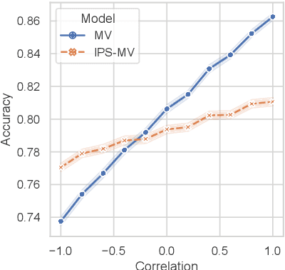 Figure 2 for Mitigating Observation Biases in Crowdsourced Label Aggregation