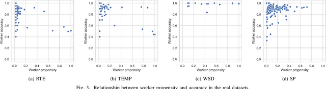 Figure 3 for Mitigating Observation Biases in Crowdsourced Label Aggregation