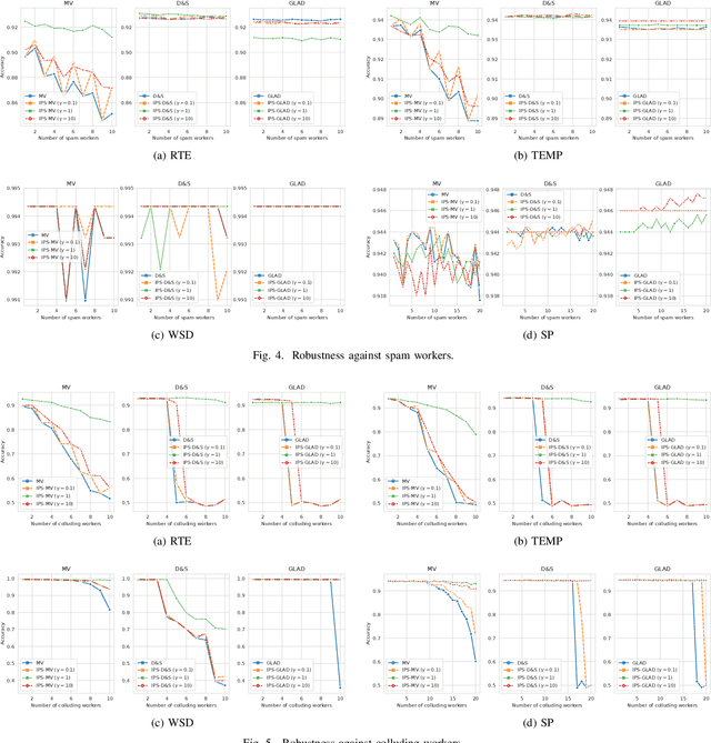 Figure 4 for Mitigating Observation Biases in Crowdsourced Label Aggregation