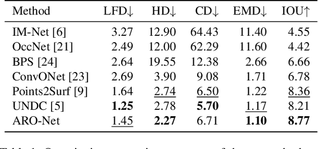 Figure 2 for ARO-Net: Learning Neural Fields from Anchored Radial Observations