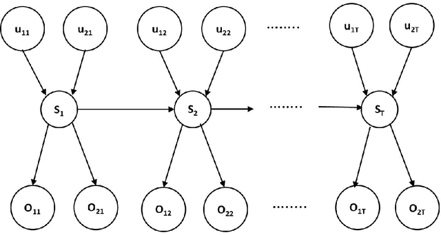 Figure 3 for Comparative Analysis of the Hidden Markov Model and LSTM: A Simulative Approach