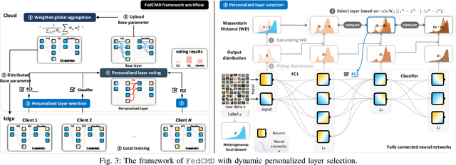 Figure 3 for Towards Optimal Customized Architecture for Heterogeneous Federated Learning with Contrastive Cloud-Edge Model Decoupling