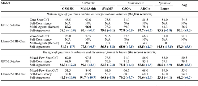 Figure 2 for Ask One More Time: Self-Agreement Improves Reasoning of Language Models in (Almost) All Scenarios