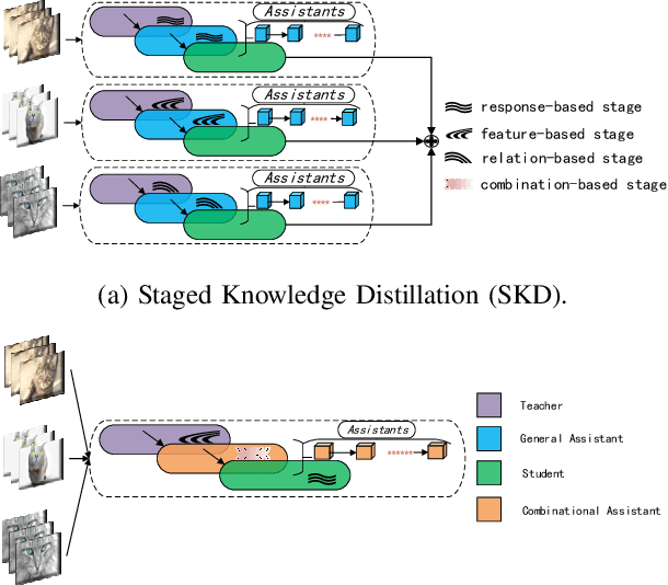 Figure 1 for The Staged Knowledge Distillation in Video Classification: Harmonizing Student Progress by a Complementary Weakly Supervised Framework