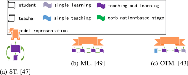 Figure 3 for The Staged Knowledge Distillation in Video Classification: Harmonizing Student Progress by a Complementary Weakly Supervised Framework