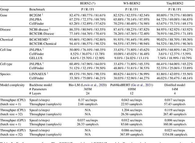 Figure 3 for Biomedical NER for the Enterprise with Distillated BERN2 and the Kazu Framework