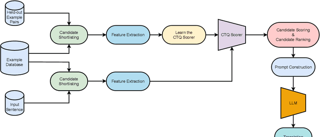 Figure 1 for In-context Example Selection for Machine Translation Using Multiple Features