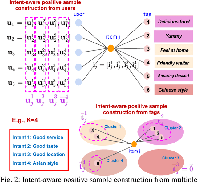 Figure 2 for Intent-aware Multi-source Contrastive Alignment for Tag-enhanced Recommendation
