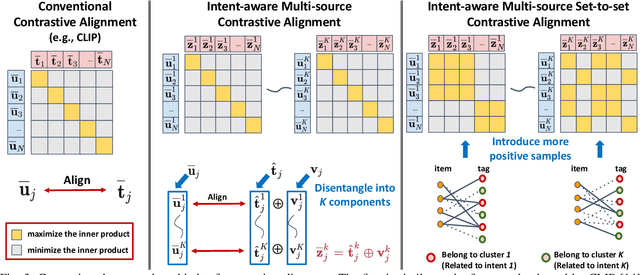 Figure 3 for Intent-aware Multi-source Contrastive Alignment for Tag-enhanced Recommendation