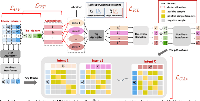 Figure 4 for Intent-aware Multi-source Contrastive Alignment for Tag-enhanced Recommendation