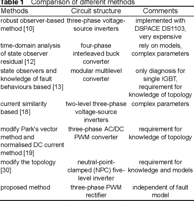 Figure 1 for Data-driven design of fault diagnosis for three-phase PWM rectifier using random forests technique with transient synthetic features