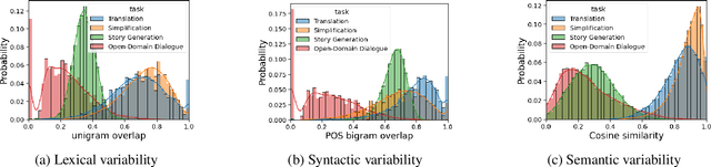 Figure 3 for What Comes Next? Evaluating Uncertainty in Neural Text Generators Against Human Production Variability