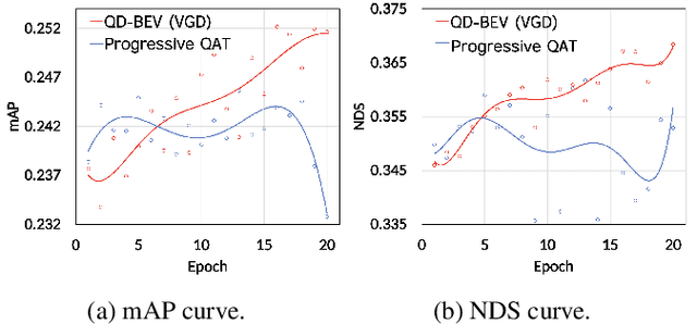 Figure 1 for QD-BEV : Quantization-aware View-guided Distillation for Multi-view 3D Object Detection