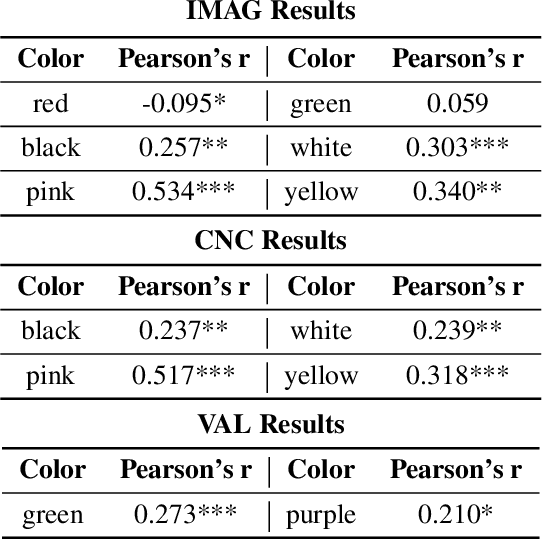 Figure 3 for Color Me Intrigued: Quantifying Usage of Colors in Fiction