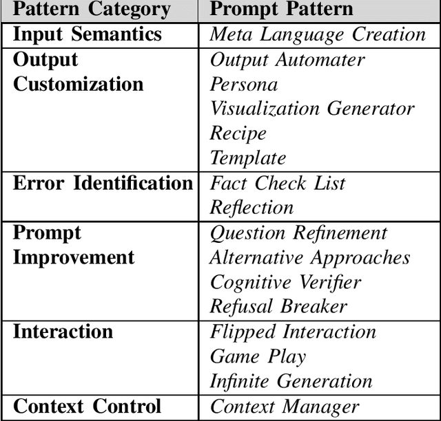 Figure 1 for A Prompt Pattern Catalog to Enhance Prompt Engineering with ChatGPT