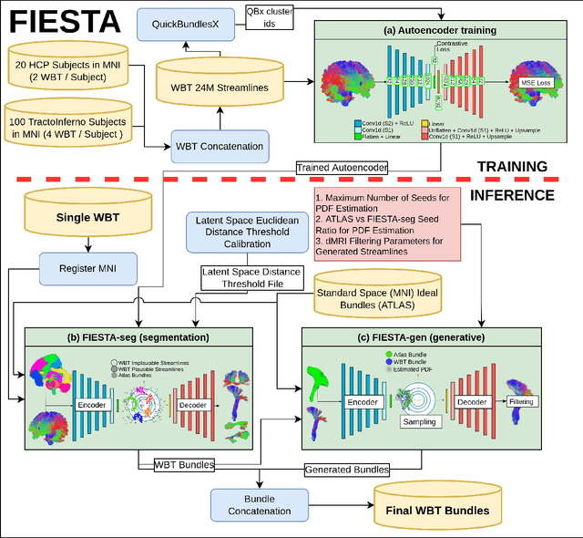 Figure 1 for FIESTA: FIber gEneration and bundle Segmentation in Tractography using Autoencoders