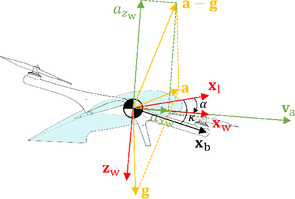 Figure 4 for Differential Flatness of Lifting-Wing Quadcopters Subject to Drag and Lift for Accurate Tracking