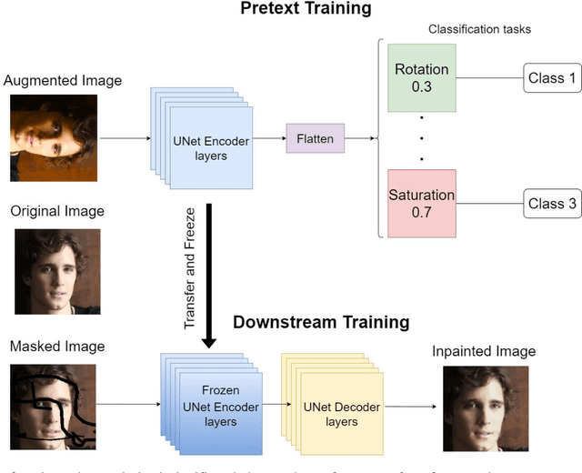 Figure 1 for WSSL: Weighted Self-supervised Learning Framework For Image-inpainting