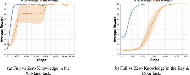 Figure 3 for Inapplicable Actions Learning for Knowledge Transfer in Reinforcement Learning