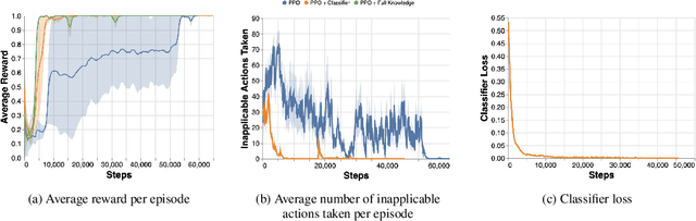 Figure 4 for Inapplicable Actions Learning for Knowledge Transfer in Reinforcement Learning