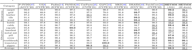 Figure 4 for Hard Nominal Example-aware Template Mutual Matching for Industrial Anomaly Detection