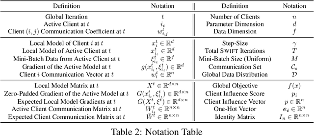 Figure 3 for SWIFT: Rapid Decentralized Federated Learning via Wait-Free Model Communication