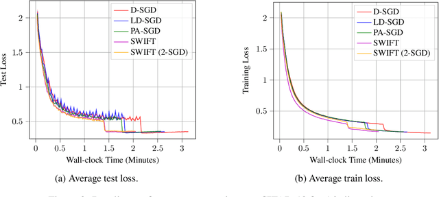 Figure 4 for SWIFT: Rapid Decentralized Federated Learning via Wait-Free Model Communication