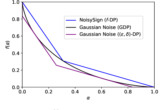 Figure 4 for On the $f$-Differential Privacy Guarantees of Discrete-Valued Mechanisms