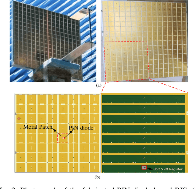 Figure 2 for Static Power Consumption Modeling and Measurement of Reconfigurable Intelligent Surfaces
