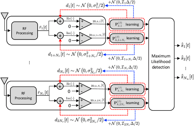Figure 2 for Adaptive Learning-Based Maximum Likelihood and Channel-Coded Detection for Massive MIMO Systems with One-Bit ADCs