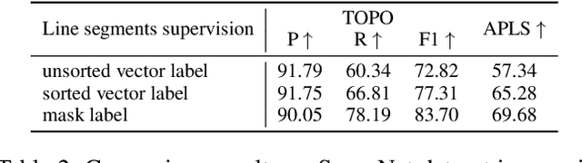 Figure 4 for Patched Line Segment Learning for Vector Road Mapping