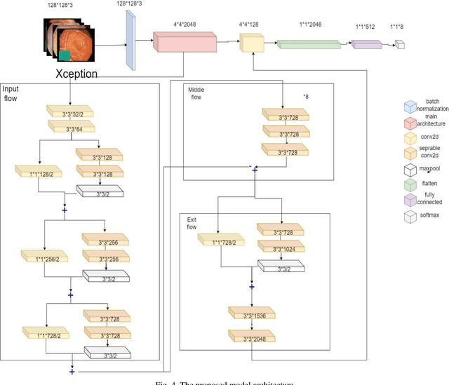 Figure 4 for Gastrointestinal Mucosal Problems Classification with Deep Learning