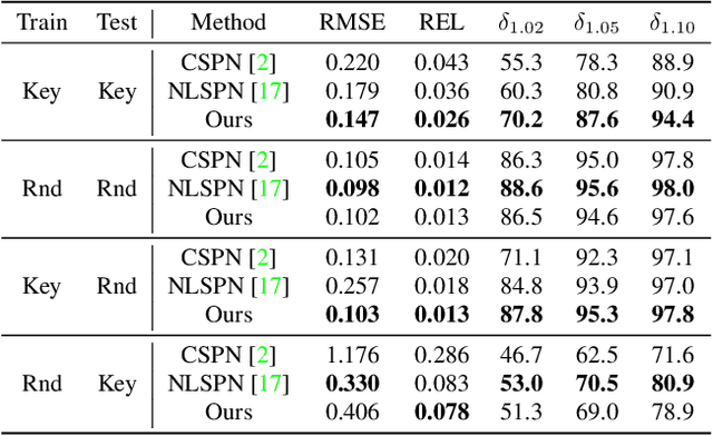 Figure 2 for Sparse SPN: Depth Completion from Sparse Keypoints