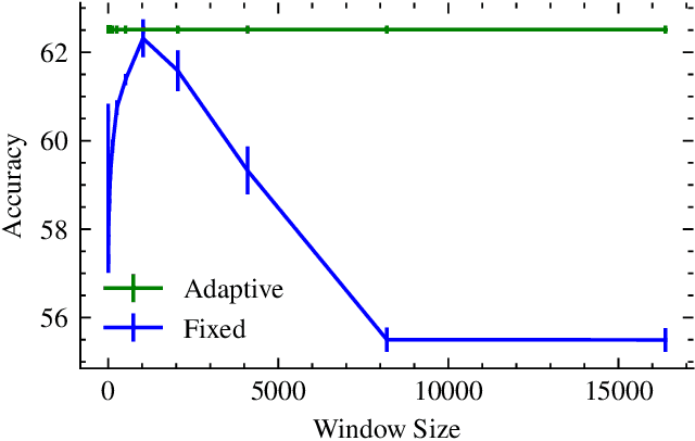 Figure 4 for An Adaptive Method for Weak Supervision with Drifting Data