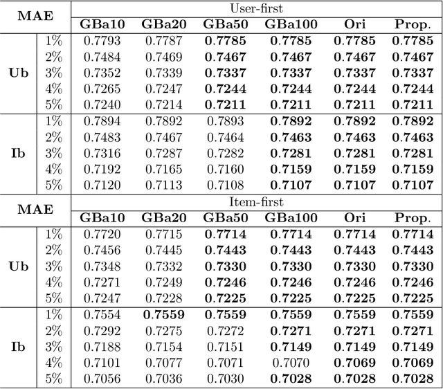 Figure 3 for An Equivalent Graph Reconstruction Model and its Application in Recommendation Prediction