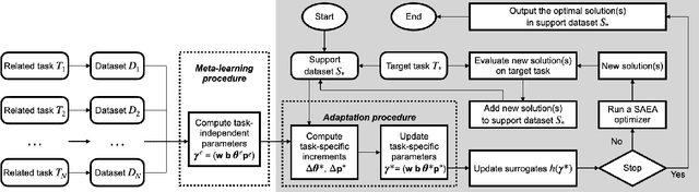 Figure 1 for Experience-Based Evolutionary Algorithms for Expensive Optimization