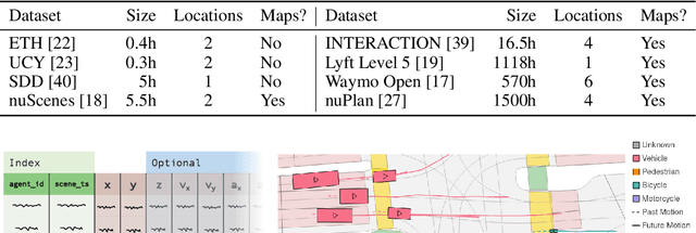 Figure 2 for trajdata: A Unified Interface to Multiple Human Trajectory Datasets