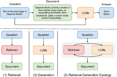 Figure 1 for Retrieval-Generation Synergy Augmented Large Language Models