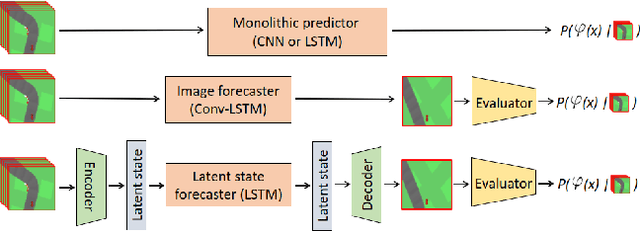 Figure 3 for How Safe Am I Given What I See? Calibrated Prediction of Safety Chances for Image-Controlled Autonomy