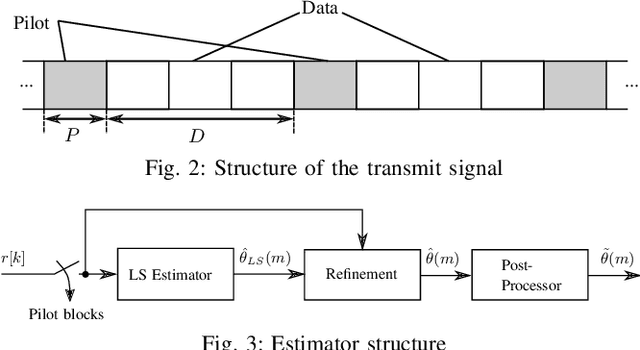 Figure 2 for Comparing Iterative and Least-Squares Based Phase Noise Tracking in Receivers with 1-bit Quantization and Oversampling