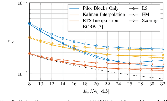 Figure 4 for Comparing Iterative and Least-Squares Based Phase Noise Tracking in Receivers with 1-bit Quantization and Oversampling