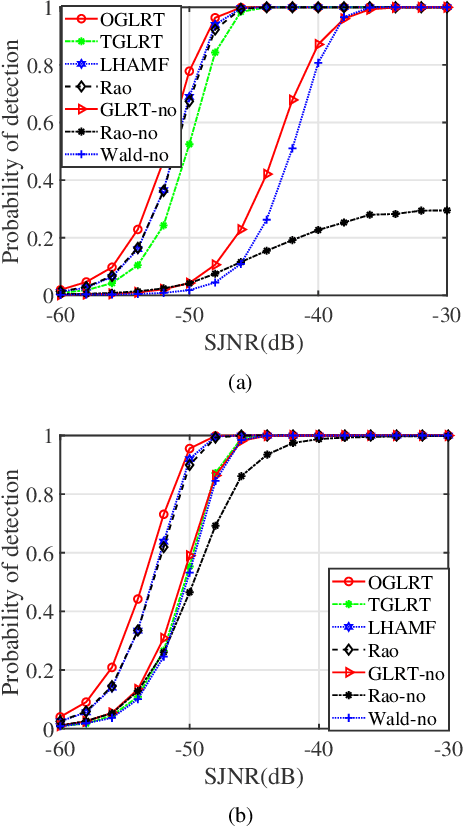 Figure 3 for Adaptive Target Detection for FDA-MIMO Radar with Training Data in Gaussian noise