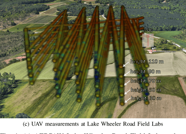 Figure 1 for LTE I/Q Data Set for UAV Propagation Modeling, Communication, and Navigation Research