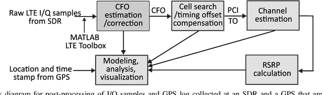 Figure 4 for LTE I/Q Data Set for UAV Propagation Modeling, Communication, and Navigation Research