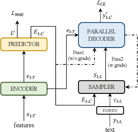 Figure 4 for Achieving Timestamp Prediction While Recognizing with Non-Autoregressive End-to-End ASR Model