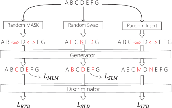 Figure 1 for Pre-training Language Model as a Multi-perspective Course Learner