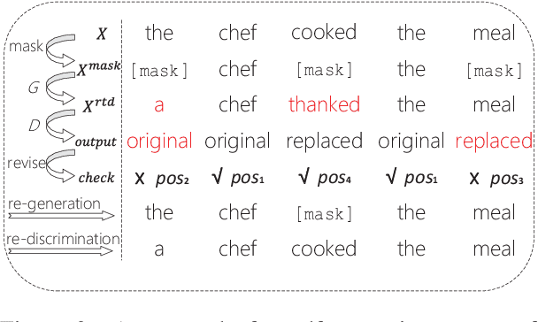 Figure 3 for Pre-training Language Model as a Multi-perspective Course Learner