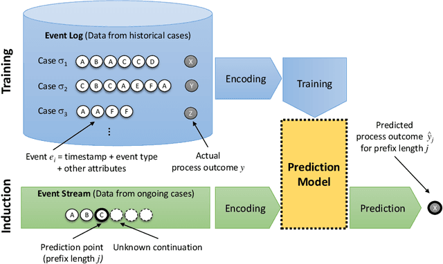 Figure 1 for Automatically Reconciling the Trade-off between Prediction Accuracy and Earliness in Prescriptive Business Process Monitoring