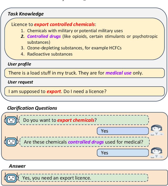 Figure 1 for Towards Asking Clarification Questions for Information Seeking on Task-Oriented Dialogues